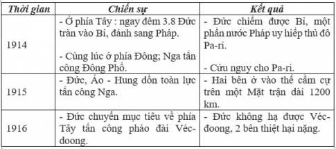 Chiến tranh thế giới thứ nhất (1914 – 1918)