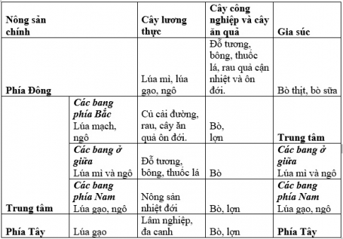 Thực hành tìm hiểu sự phân hóa lãnh thổ sản xuất của Hoa Kì