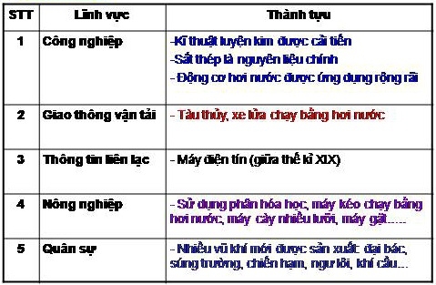 Bài 8: Sự phát triển của kĩ thuật, khoa học, văn học  và nghệ thuật thế kỉ XVIII – XIX