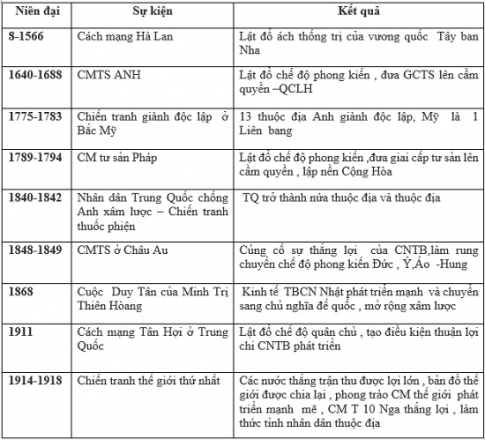 Ôn tập lịch sử thế giới cận đại