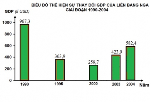  sự thay đổi GDP và phân bố nông nghiệp của Liên Bang Nga.