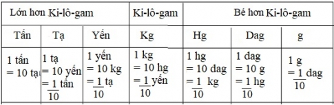 Giải câu 1 bài: Ôn tập bảng đơn vị đo khối lượng - Toán 5 trang 23