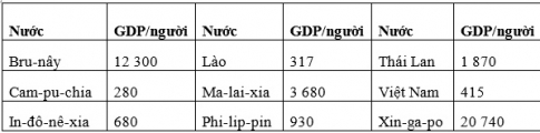 Bài 17: Hiệp hội các nước Đông Nam Á