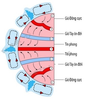 Bài 19: Khí áp và gió trên Trái đất