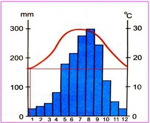 Bài 21: Thực hành phân tích biểu đồ nhiệt độ, lượng mưa