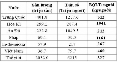 Bài 30: Thực hành vẽ và phân tích biểu đồ về sản lượng lương thực, dân số của thế giới và một số quốc gia