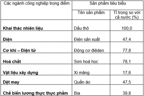 Bài 34: Thực hành phân tích một số ngành công nghiệp trọng điểm Đông Nam Bộ