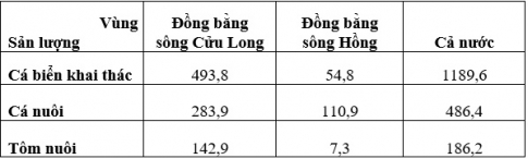 Bài 37: Thực hành vẽ và phân tích biểu đồ về tình hình sản xuất của ngành thủy sản ở đồng bằng sông Cửu Long