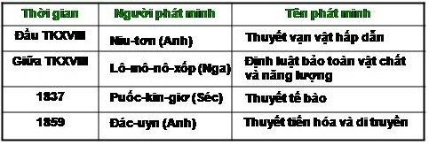 Bài 8: Sự phát triển của kĩ thuật, khoa học, văn học  và nghệ thuật thế kỉ XVIII – XIX