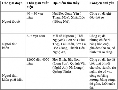 Bài 8: Thời nguyên thủy trên đất nước ta - Trang 22 lịch sử 6