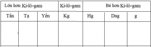  Ôn tập bảng đơn vị đo khối lượng - Toán 5 trang 23