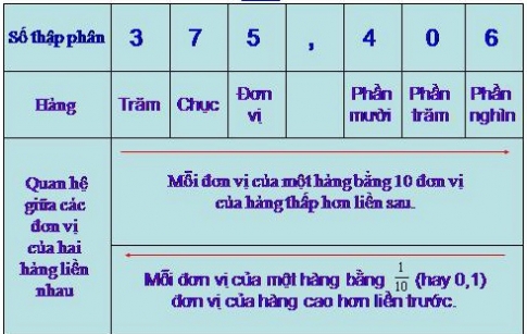 Giải bài hàng của số thập phân, đọc viết số thập phân - sgk toán 5 trang 37