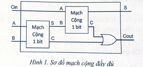 Cho đầu vào A, B, Cin như trong Bảng 1. Em hãy điền giá trị đúng của S và Cout để được bảng chân lí cho mạch cộng đầy đủ có sơ đồ ở Hình 1.