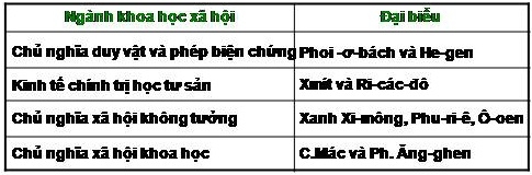 Bài 8: Sự phát triển của kĩ thuật, khoa học, văn học  và nghệ thuật thế kỉ XVIII – XIX