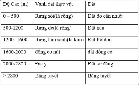 Bài 19: Sự phân bố sinh vật và đất trên Trái đất