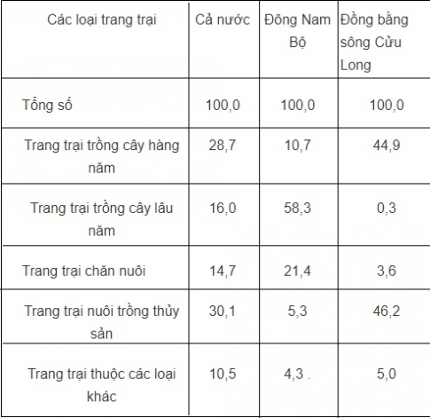 Bài 21: Đặc điểm nền nông nghiệp nước ta