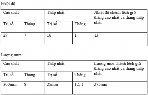 Bài 21: Thực hành phân tích biểu đồ nhiệt độ, lượng mưa