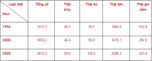 Hãy phân tích sự phát triển của ngành chăn nuôi và sự thay đổi trong cơ cấu sản lượng thịt