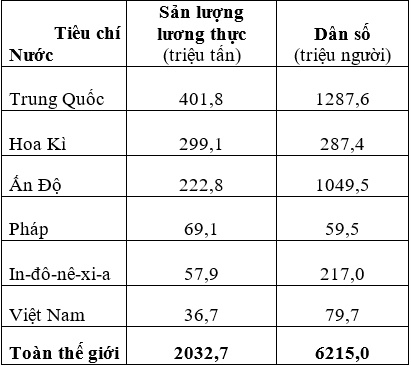 Bài 30: Thực hành vẽ và phân tích biểu đồ về sản lượng lương thực, dân số của thế giới và một số quốc gia