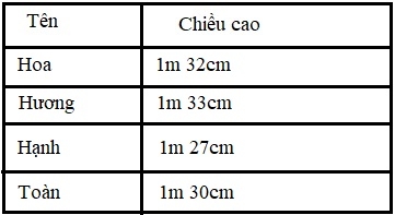 Giải câu 2 bài thực hành đo độ dài (tiếp theo)