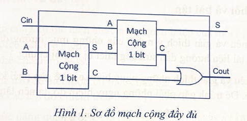 Cho đầu vào A, B, Cin như trong Bảng 1. Em hãy điền giá trị đúng của S và Cout để được bảng chân lí cho mạch cộng đầy đủ có sơ đồ ở Hình 1.