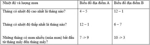 Bài 21: Thực hành phân tích biểu đồ nhiệt độ, lượng mưa