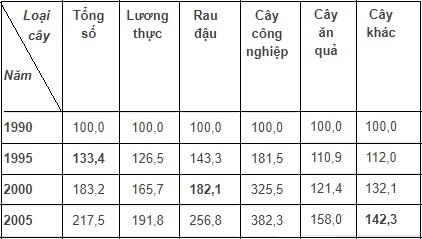 Thực hành bài 23: Phân tích sự chuyển dịch cơ cấu ngành trồng trọt