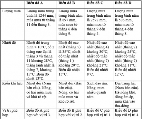 Bài 28: Thực hành phân tích lược đồ phân bố các môi trường tự nhiên, biểu đồ nhiệt độ và lượng mưa ở châu Phi