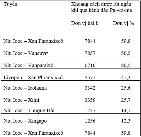 Bài 38: Thực hành viết báo cáo ngắn về kênh đào Xuy – ê và kênh đào Pa –ra-ma