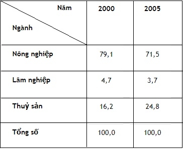 Bài 20: Chuyển dịch cơ cấu kinh tế