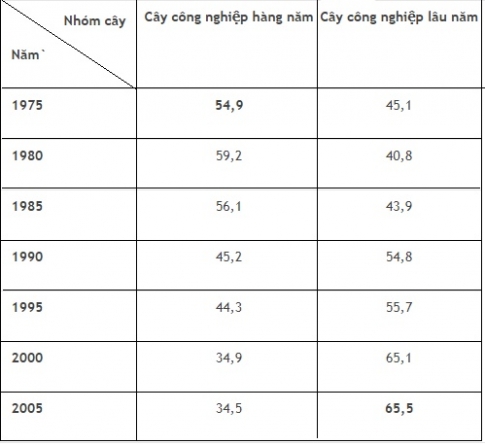 Thực hành bài 23: Phân tích sự chuyển dịch cơ cấu ngành trồng trọt