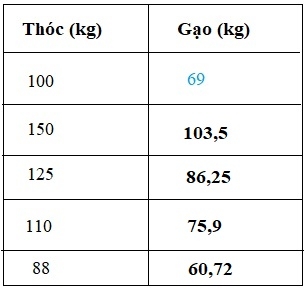 Giải bài sử dụng máy tính bỏ túi để giải toán về tỉ lệ phần trăm