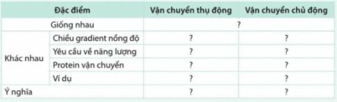 Giải bài 9 Trao đổi chất qua màng sinh chất 