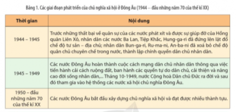 Đọc thông tin và quan sát Bảng 1, trình bày sự phát triển của chủ nghĩa xã hội ở các nước Đông Âu sau Chiến tranh thế giới thứ hai.