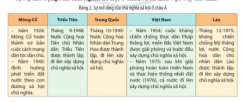 Đọc thông tin và quan sát Bảng 2, trình bày sự mở rộng của chủ nghiac xã hội ở châu Á và khu vực Mỹ La-tinh.