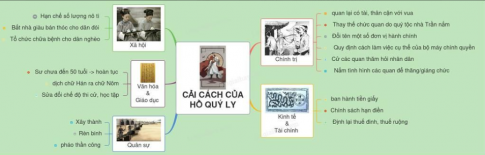 Vẽ sơ đồ tư duy thể hiện các chính sách cải cách của Hồ Quý Ly và triều Hồ.