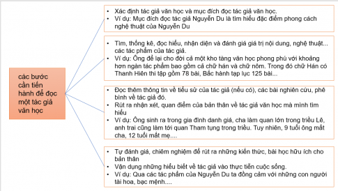 Dùng sơ đồ tái hiện các bước cần tiến hành để đọc một tác giả văn học. Ở mỗi bước nêu một ví dụ cụ thể.