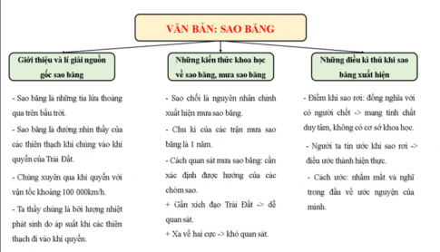 Tóm tắt các thông tin chính trong văn bản Sao băng bằng một sơ đồ tư duy.