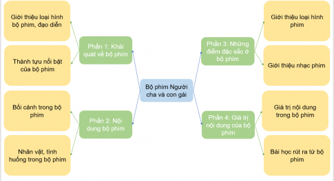 sơ đồ tư duy dưới đây để thể hiện ý chính của mỗi phần trong văn bản Bộ phim “Người cha và con gái” và thông tin cụ thể làm rõ cho mỗi ý chính đó