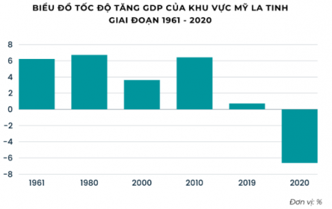 Giải SBT Địa lý 11 Kết nối bài 7 Kinh tế khu vực Mỹ La-tinh