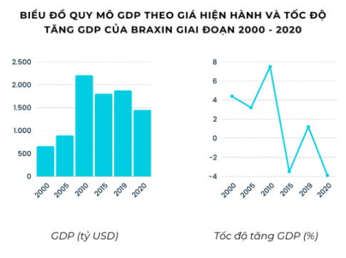 Giải SBT Địa lý 11 Kết nối bài 8 Thực hành: Viết báo cáo về tình hình phát triển kinh tế - xã hội ở Cộng hòa Liên bang Bra-xin