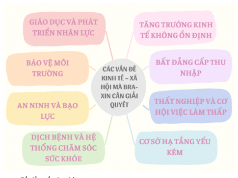 Giải SBT Địa lý 11 Kết nối bài 8 Thực hành: Viết báo cáo về tình hình phát triển kinh tế - xã hội ở Cộng hòa Liên bang Bra-xin