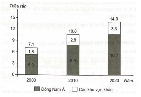 Giải SBT Địa lý 11 Kết nối bài 12 Kinh tế khu vực Đông Nam Á