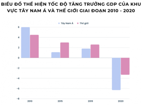Giải SBT Địa lý 11 Kết nối bài 16 Kinh tế khu vực Tây Nam Á