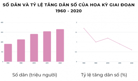 Giải SBT Địa lý 11 Kết nối bài 18 vị trí địa lí, điều kiện tự nhiên và dân cư Hoa Kỳ