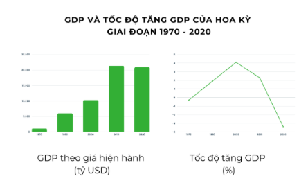 Giải SBT Địa lý 11 Kết nối bài 19 Kinh tế Hoa Kỳ
