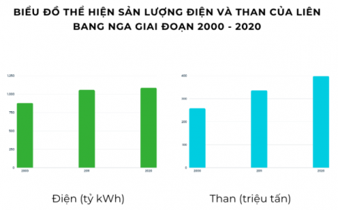 Giải SBT Địa lý 11 Kết nối bài 21 Kinh tế Liên bang Nga