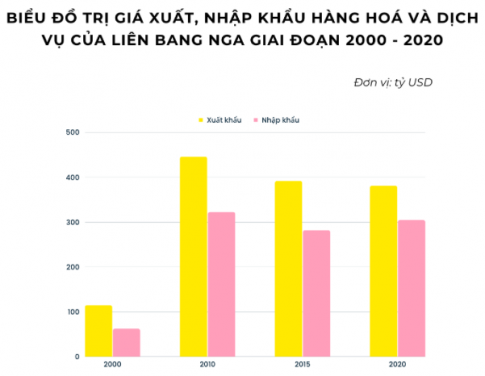 Giải SBT Địa lý 11 Kết nối bài 21 Kinh tế Liên bang Nga