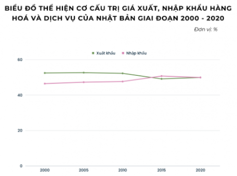 Giải SBT Địa lý 11 Kết nối bài 25 Thực hành: Viết báo cáo về hoạt động kinh tế đối ngoại của Nhật Bản.