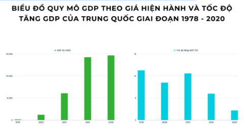 Giải SBT Địa lý 11 Kết nối bài 27 Kinh tế Trung Quốc